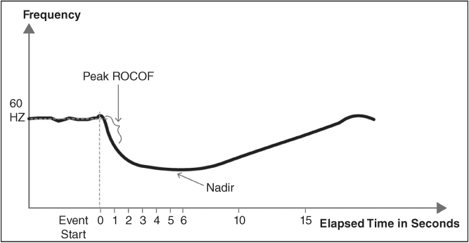 Graphical curve depicting the power fault waveform with two areas of concern after a fault occurs: the Peak ROCOF, the Rate of Change of Frequency, and the Nadir.