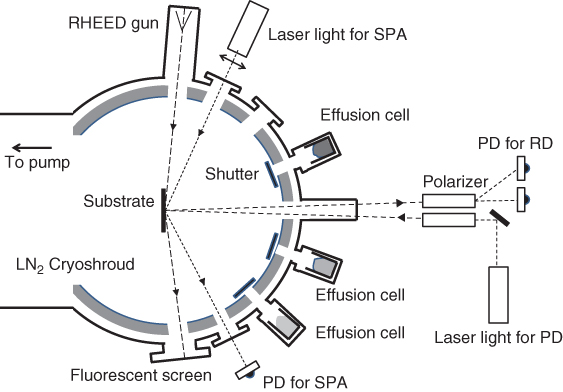 Schematic view of the growth chamber structure equipped with RHEED and optical diagnoses. Substrate, effusion cells, laser light for SPA, laser light for PD, fluorescent screen, PD for SPA, etc. are labeled.