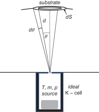 Schematic view of the ideal K-cell with T, m, p source; substrate; d; dS; θ; and dθ labeled.