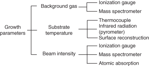 Tree diagram of growth parameters needed for MBE growth, including background gas, substrate temperature, and beam intensity with their corresponding branches.