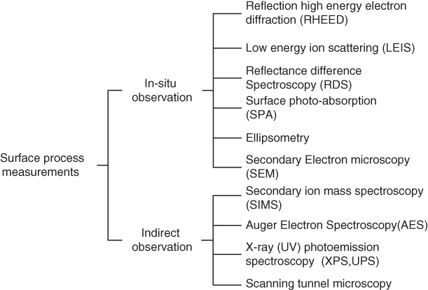 Tree diagram of surface characterization tools for MBE growth categorized into in-situ observation and indirect observation. Both categories have their corresponding branches.