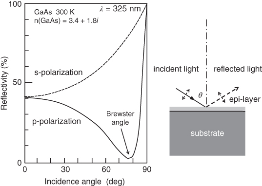 Left: graph of reflectivity vs. incidence angle displaying curves for s-polarization (dashed) and p-polarization (solid) with Brewster angle. Right: schematic of incident and reflected light on epi-layer.
