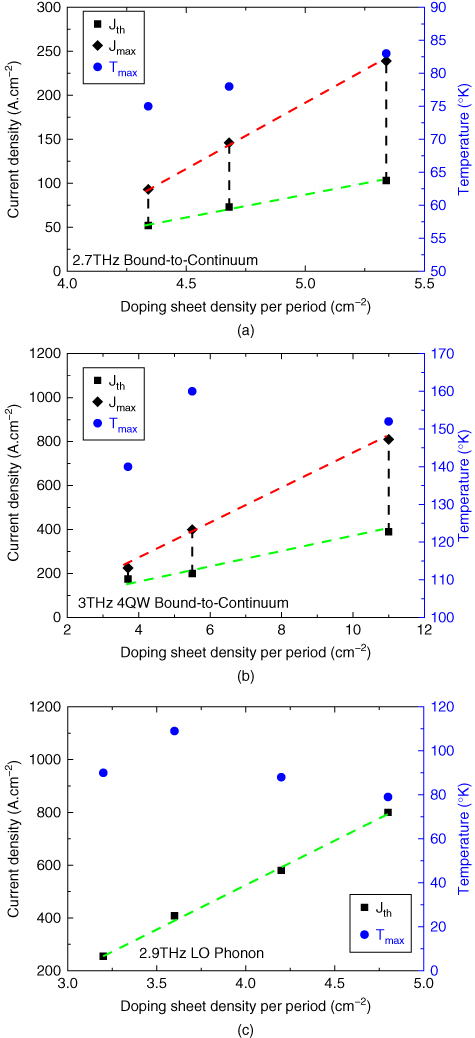 3 Graphs of current density and temperature vs. doping sheet density per period displaying square and diamond markers linked by lines, forming a 4-sided polygon (a and b), and square markers linked by an ascending line (c).