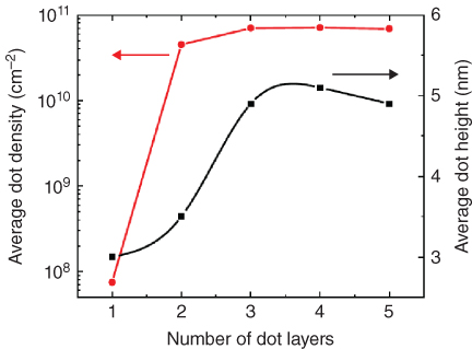 Graph of average dot density and average dot height vs. number of dot layers displaying 2 curves with circle and square markers along leftward and rightward arrows, respectively.