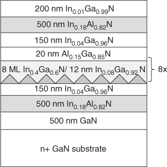 Schematic illustrating InGaN/GaN quantum dot laser heterostructure grown on (0001)GaN substrate by MBE, with a box in 9 sections, with a section containing shaded zigzagging lines. A bracket is labeled 8.