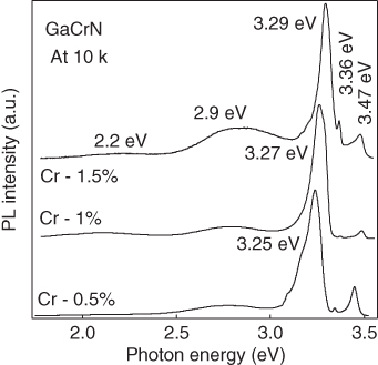 PL intensity vs. photon energy with curves labeled Cr - 1.5%, Cr - 1%, and Cr - 0.5%. 2.2 eV, 2.9 eV, 3.39 eV, 3.36 eV, and 3.47 eV are indicated in Cr - 1.5% curve. 3.27 eV and 3.25 eV are indicated in Cr - 1% and 0.5%, respectively.