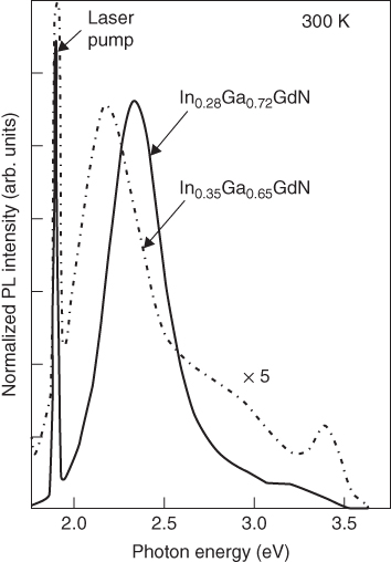 Normalized PL intensity vs. photon energy displaying solid curve indicating InN 25% pointed by arrows labeled Laser pump and In0.28Ga0.72GdN and dashed curve for InN 35% pointed by an arrow labeled In0.35Ga0.65GdN.