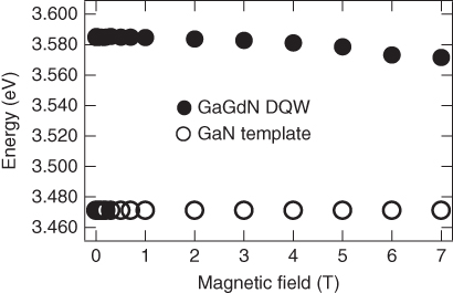 Energy (eV) vs. magnetic field (T) with closed circles in descending order indicating GaGdN DQW from (0,3.570) to (7,3.570) and flatlining open circles indicating GaN template from (0,3.470) to (7,3.470).
