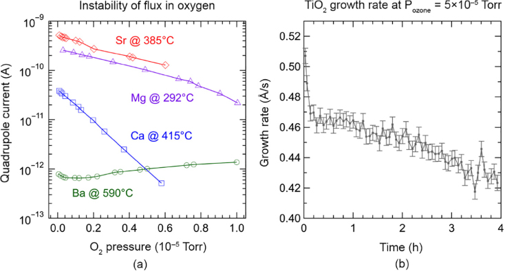 Graph of quadrupole current vs. O2 pressure for instability of flux in oxygen depicting 3 descending and an ascending line, each has markers and labeled Sr @ 385°C, Mg @ 292°C, Ca @ 415°C, and Ba @ 590°C.; Graph of growth rate vs. time for TiO2 growth rate at Pozone = 5x10-5 Torr depicting a fluctuating descending curve formed by error bars.