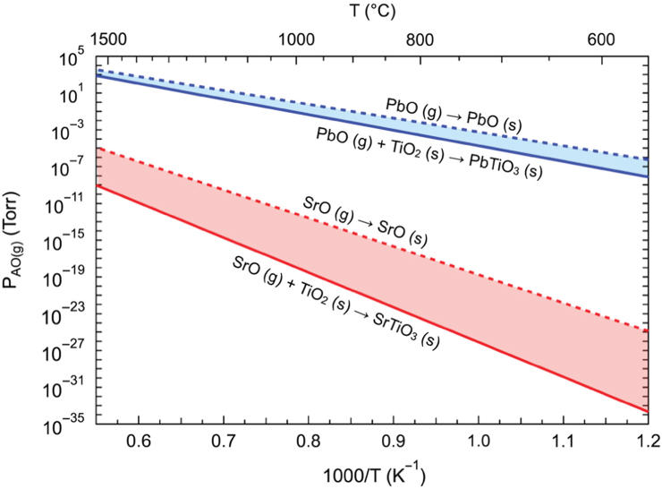 Graph of PAO(g) vs. 1000/T illustrating the theoretical growth window for PbTiO3 and SrTiO3 depicted by 2 sets of a dashed and solid descending lines forming a shaded area in between.