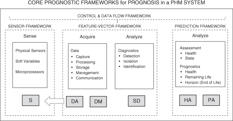 Diagram of core prognostic frameworks in a PHM system displaying sensor framework, feature-vector framework, and prediction framework, and control and data flow framework.