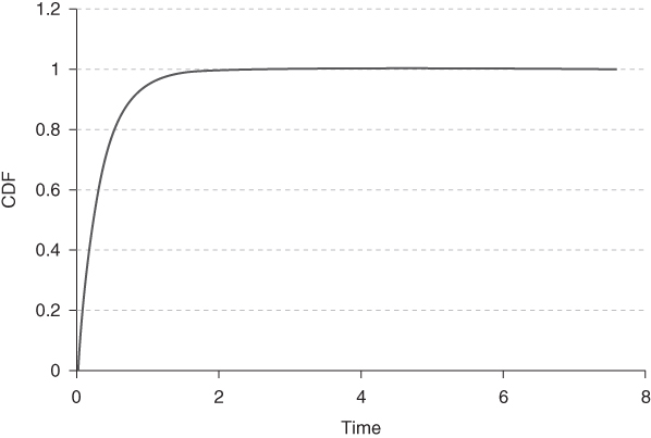 Graph of the exponential CDF with λ = 3 illustrated by an ascending curve.