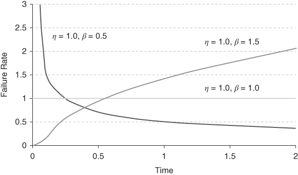 Graph of failure rates of Weibull variables, displaying 3 overlapping lines labeled η = 1.0, β = 0.5; η = 1.0, β = 1.5; and η = 1.0, β = 1.0.