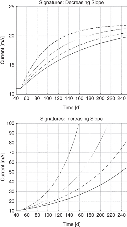 2 Graphs of current vs. time each displaying 4 discrete ascending curves representing signatures with decreasing slope angles (top) and with increasing slope angles (bottom).