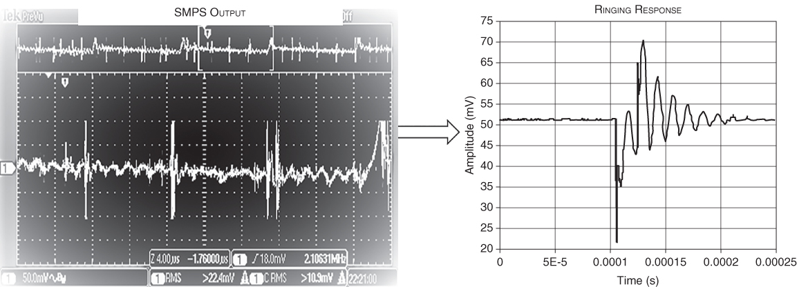 Graph displaying a fluctuating curve representing SMPS output (left) with an arrow pointing to a graph of amplitude vs. time with a fluctuating curve representing an extracted damped-ringing response (right).