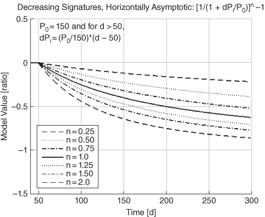 Graph of model value vs. time displaying descending curves for n = 2.0, n = 1.50, n = 1.25, n = 1.0, n = 0.75, n = 0.50, and n = 0.25. The curves are plotted between 0 and -1 model values.