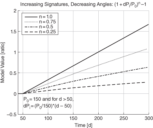 Graph of model value vs. time displaying ascending lines for n = 1.0, n = 0.75, n = 0.50, and n = 0.25. The curves are plotted between 0 and 2 of the y-axis (model values).