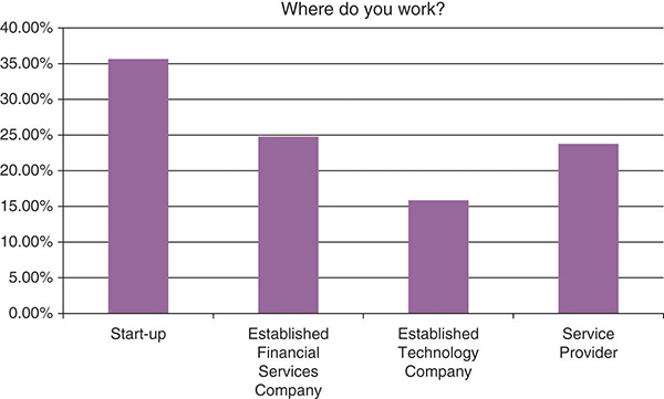 Bar chart shows percentages of start-up, established financial services company, established technology company, and service provider as approximately 36, 25, 16, and 24 respectively.