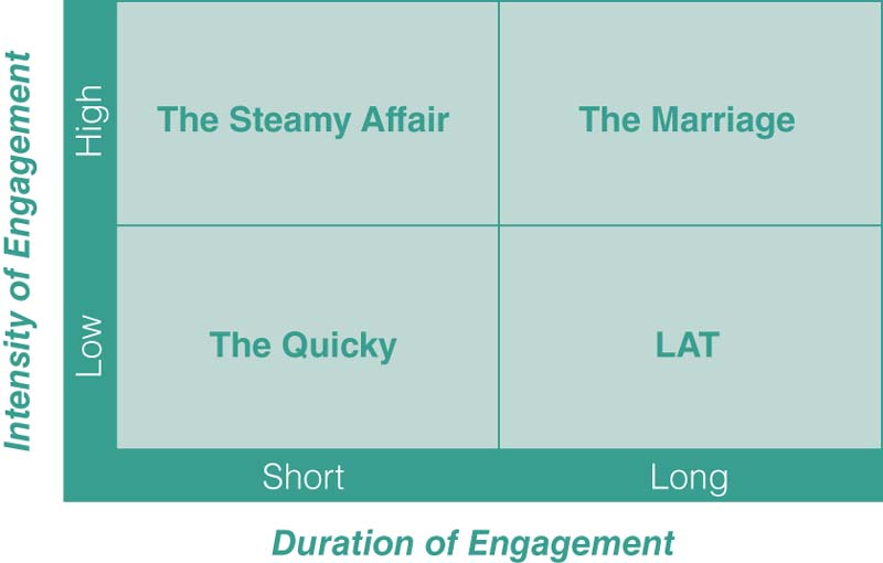 Intensity of engagement versus duration of engagement plot shows four quadrants representing partnership models such as the steamy affair, the marriage, the quicky, and living-apart-together.