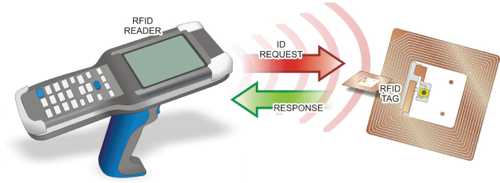 Picture illustration of a radio frequency identification (RFID) system that employs radio signals to identify unique items using an RFID reader device and RFID tags.