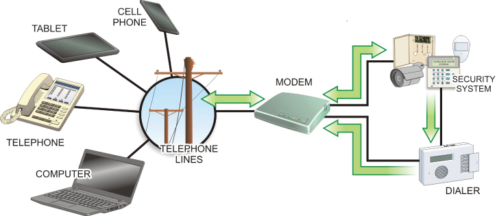 Illustrations depicting the different options for remotely accessing a typical security system using a modem - computer, telephone, tablet, and cellphone.