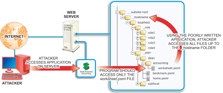 Schematic illustration of directory traversal. These attacks exploit poorly secured software applications to access files that should not be accessible in order to “traverse” to a higher level folder or directory.