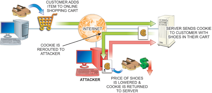 Schematic illustration depicting cookie poisoning. The attacker could alter that information and send it back to the original server, causing it to charge the customer a lower price for the item. 