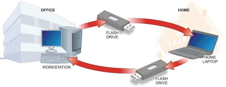 Schematic illustration of a loosely managed environment, where data comes off the work computer, onto a removable device, to a laptop, to a home network, back onto the laptop, and back to the office computer. 