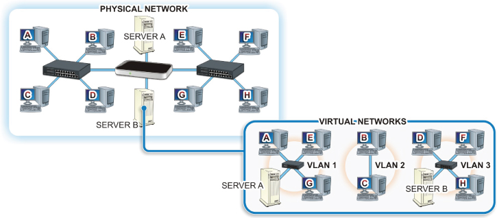 Schematic illustration of VLAN OF Virtual LAN, a software-configured network, where hosts are all connected to the same physical network.