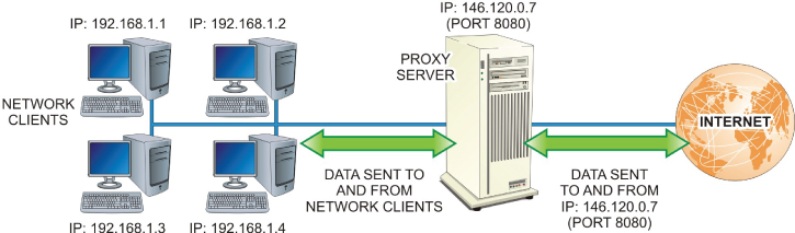 Schematic illustration depicting the operation of a proxy server that prevents outsiders from entering a local area network and prevents insiders from directly connecting to outside resources.