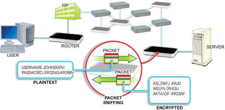 Schematic illustration of credentials passing through external networks in the form of clear text may end up in the wrong hands if bad guys are examining the data packets as they pass through specific nodes, which is called as packet sniffing.