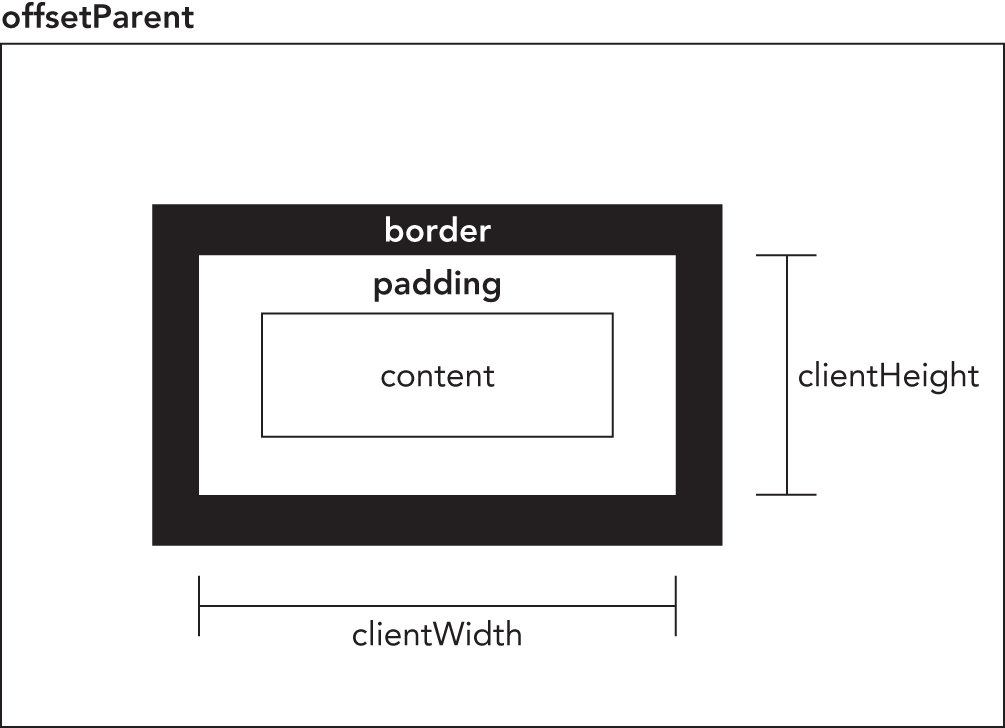 Chart depicting offset function with client dimensions of an element comprising the space occupied by the elements content and its padding. 