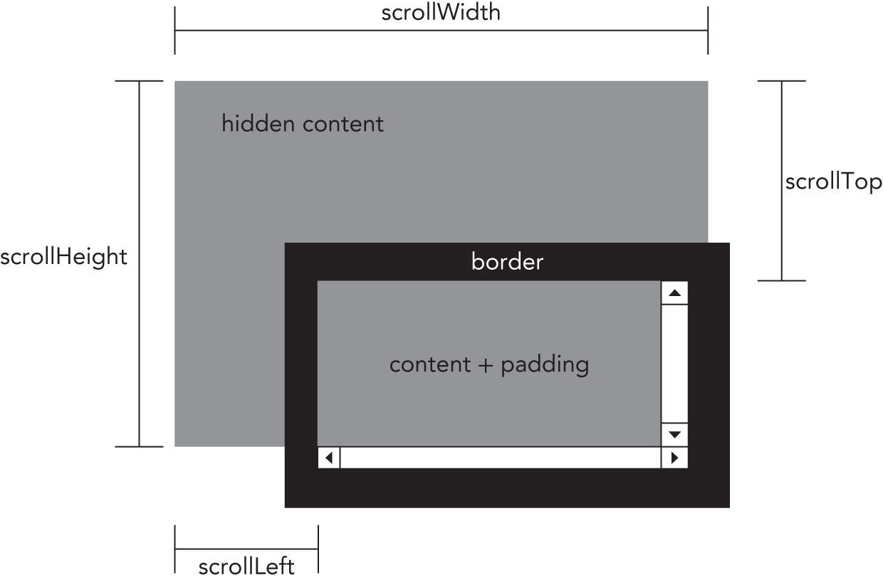 Chart depicting the scroll dimensions that provides information about an element when its content is scrolled.
