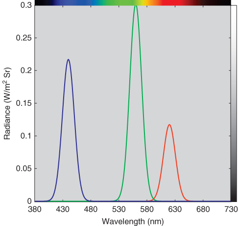 Graph of radiance (W/m2 Sr) vs. wavelength (nm) displaying 3 bell-shaped curves. A horizontal color scale is found at the top side of the graph and a vertical gray scale at the right side.