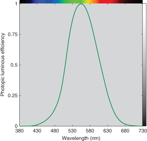 Photopic luminous efficiency vs. wavelength displaying a bell-shaped curve with peak at 555 nm.