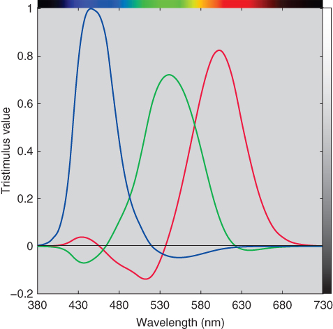 Tristimulus value vs. wavelength illustrating the color-matching functions for LED backlight liquid-crystal display with colorimetric properties, with 3 overlapping bell curves.