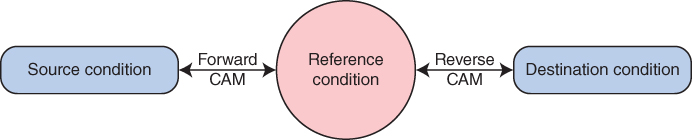 Color-appearance model displaying a circle labeled reference condition (center) and boxes labeled source (left) and destination (right) conditions linked by two-headed arrows labeled forward and reverse CAMs.