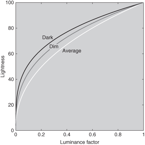 Lightness vs. luminance factor illustrating the Bartleson-Breneman effect, with 3 ascending curves labeled dark, dim, and average.