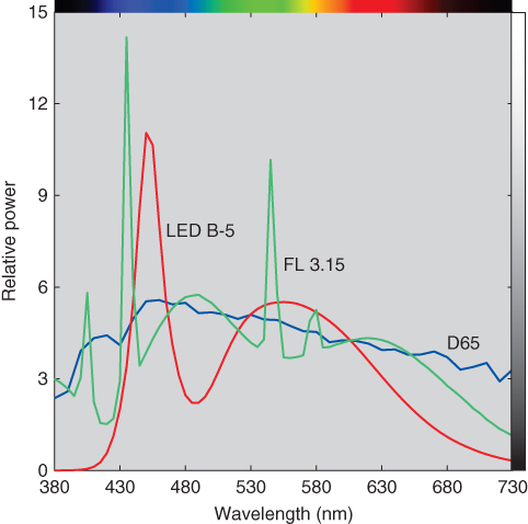 Relative power vs. wavelength displaying three spectral power distributions labeled LED B-5, FL 3.15, and D65.