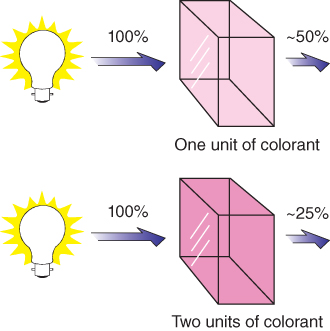 2 Schematics both displaying a light bulb with rightward arrow labeled 100% to a cube labeled one unit of colorant (top) and two units of colorant (bottom) with another rightward arrows labeled ~50% and ~25%, respectively.