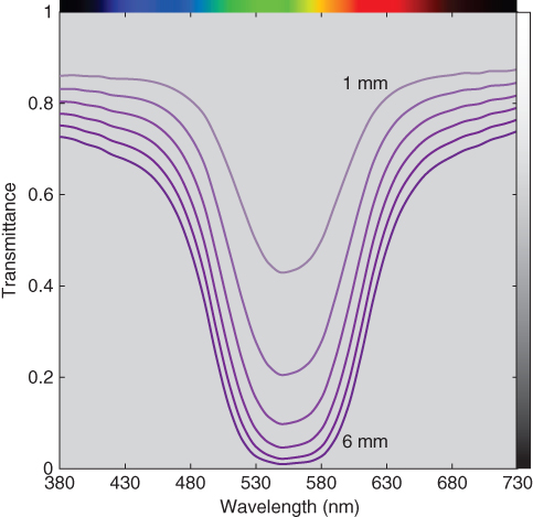 Internal transmittance vs. wavelength (nm) displaying 6 descending-ascending curves with labels 1 mm and 6 mm illustrating spectral transmittance of polystyrene plastic at varying thickness in 1mm increments.