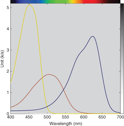 Unit (k/s) vs. wavelength (nm) displaying three discrete shaded curves.