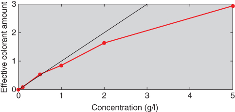 Relationship between concentration and ce for tints ranging between 0.0 and 5.0 g/l displaying dot markers on an ascending lines along with a diagonal line.