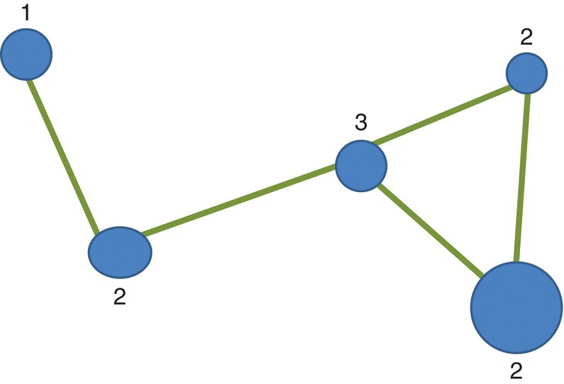 Network displaying the degree of the different nodes. 4 Shaded circles of different sizes (marked 1, 2, 2, and 3) and an oval (marked 2) are connected by solid lines.