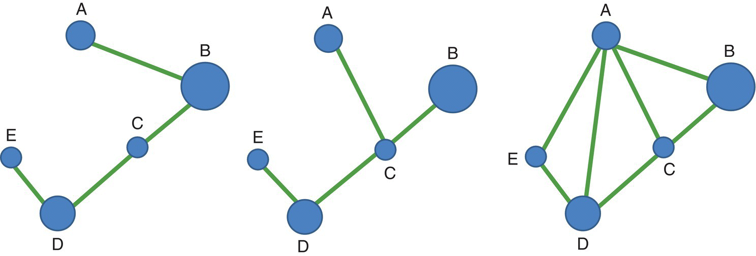Linear, dendritic, and rectilinear networks (left–right) with 5 nodes labeled A, B, C, D, and E. Linear and dendritic networks have number of links equal to 4, while rectilinear network has number of links equal to 7.