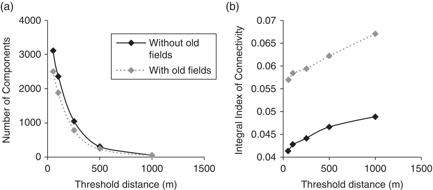 Graphs depicting the number of components (a) and integral index of connectivity (b) of the grasslands of Mpumalanga. Both graphs have 2 curves each, solid and dotted, with markers for without and with oil fields.