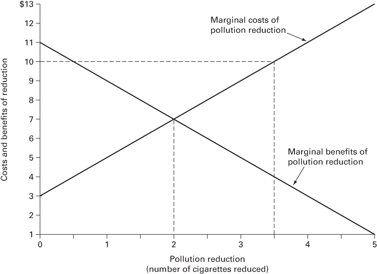 Graphical illustration of Marginal Costs and Benefits of Cleanup.