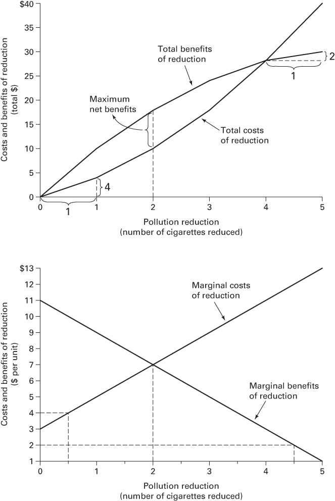 Graphical illustration of Marginals and Totals Compared: Costs and Benefits of Pollution Reduction.