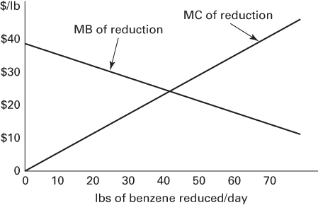 Graph illustrating marginal costs and benefits of reducing emissions of benzene.