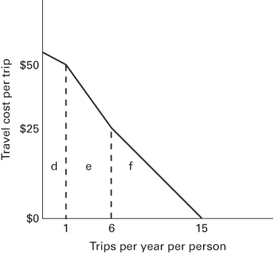Illustration of Demand Curve Derived from Travel-Cost Data.